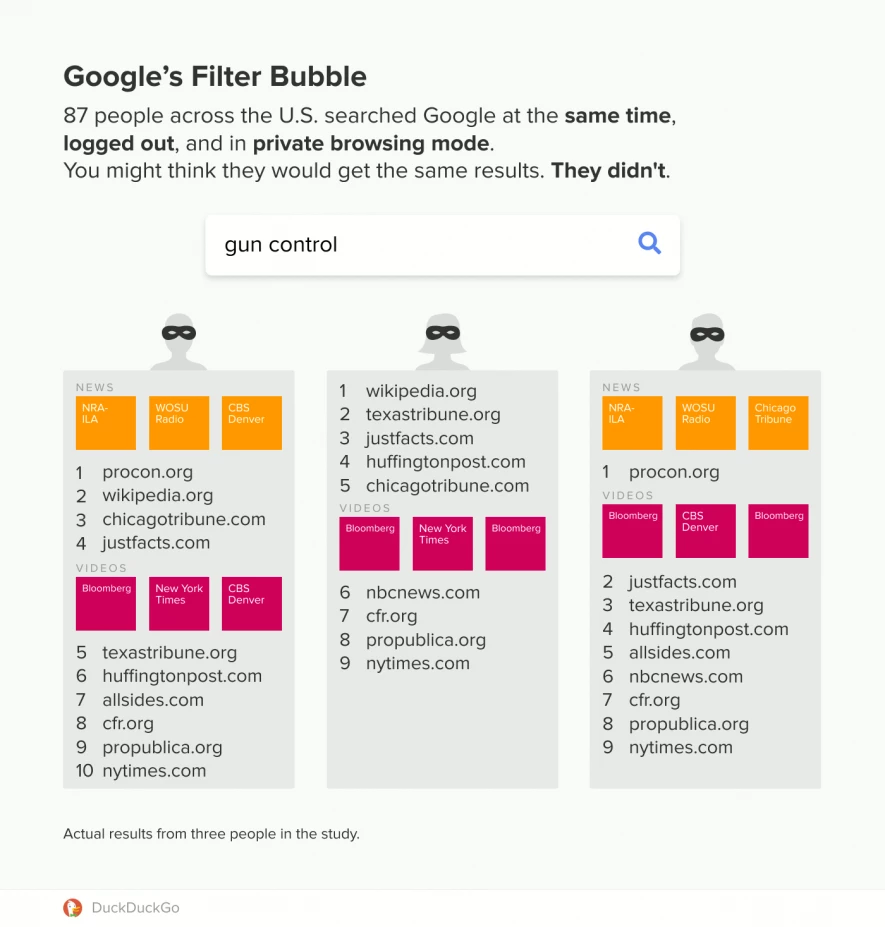 Filter Bubble e la verità sulla navigazione anonima di Google